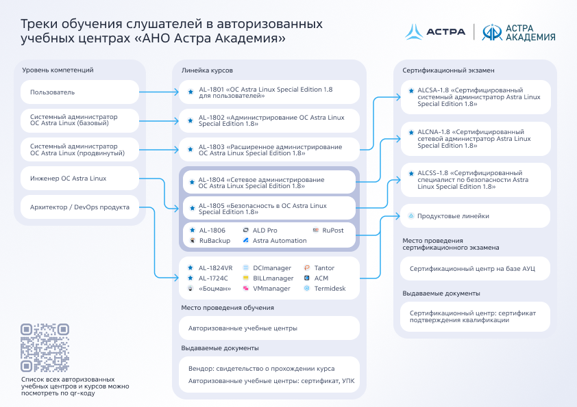 Трек обучения слушателей